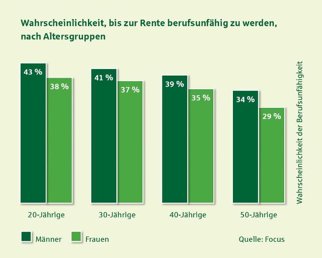 Berufsunfahigkeitsversicherung Westfalische Provinzial