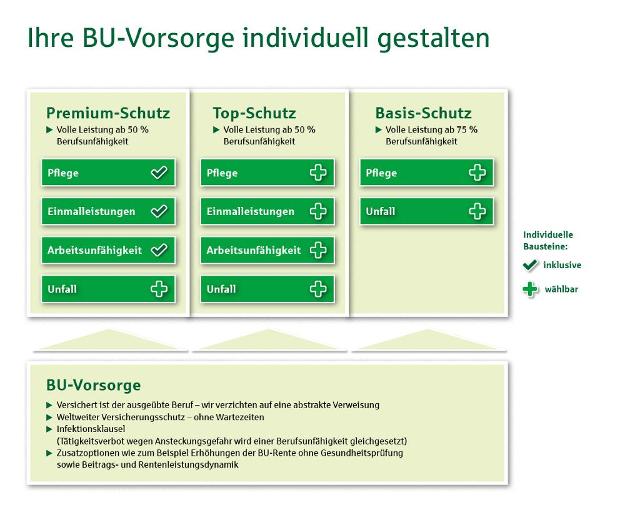 Berufsunfahigkeitsversicherung Westfalische Provinzial
